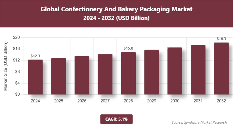 Global Confectionery And Bakery Packaging Market Size