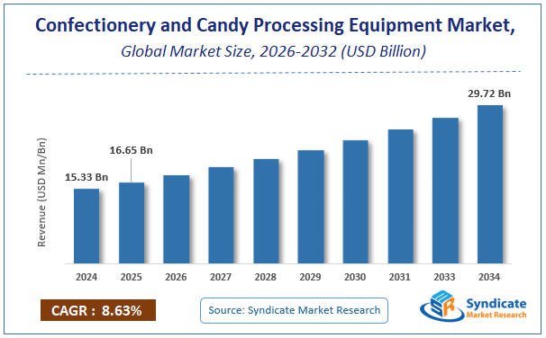 Global Confectionery and Candy Processing Equipment Market Size
