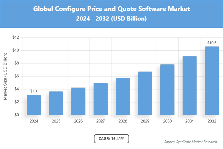 Global Configure Price and Quote Software Market Size
