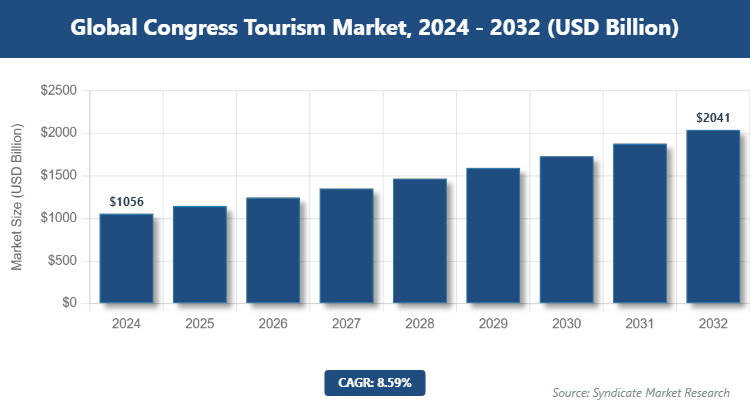 Global Congress Tourism Market Size
