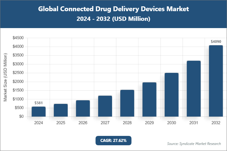 Global Connected Drug Delivery Devices Market Size