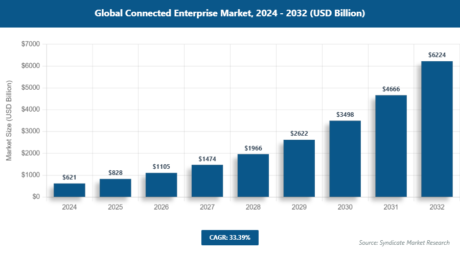 Global Connected Enterprise Market Size