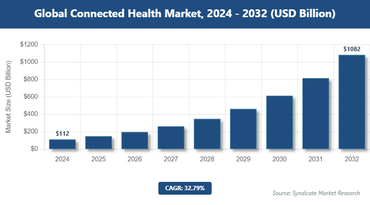 Global Connected Health Market Size
