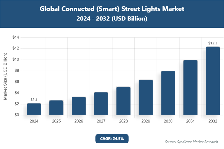 Global Connected (Smart) Street Lights Market Size