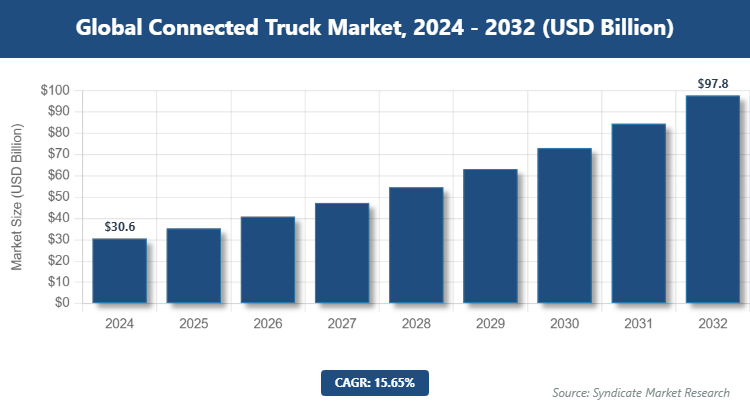 Global Connected Truck Market Size