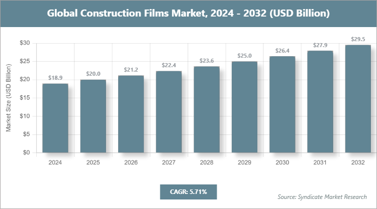 Global Construction Films Market Size