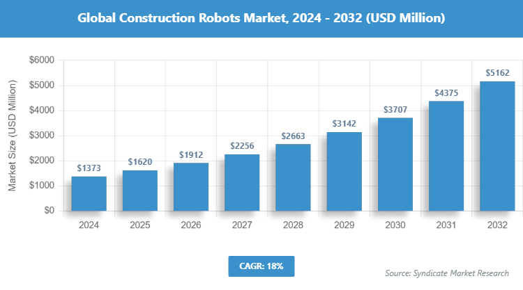 Global Construction Robots Market Size