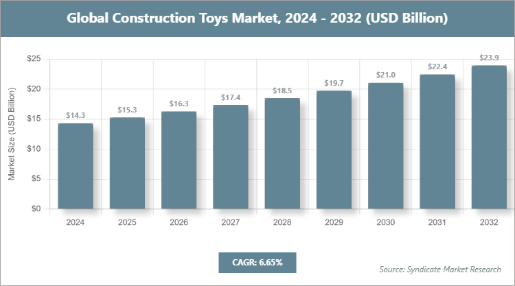 Global Construction Toys Market Size