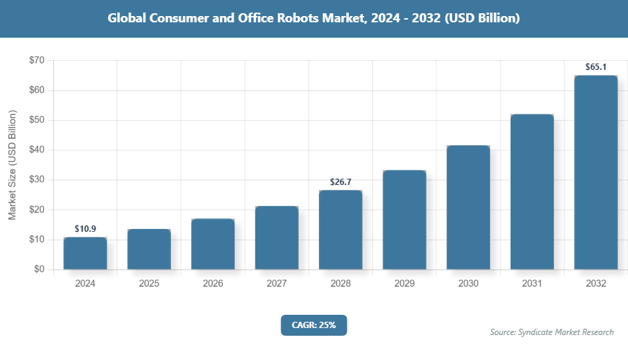 Global Consumer and Office Robots Market Size