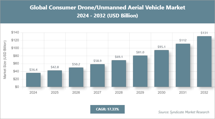 Global Consumer Drone/Unmanned Aerial Vehicle Market Size