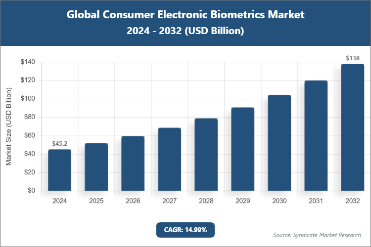 Global Consumer Electronic Biometrics Market Size