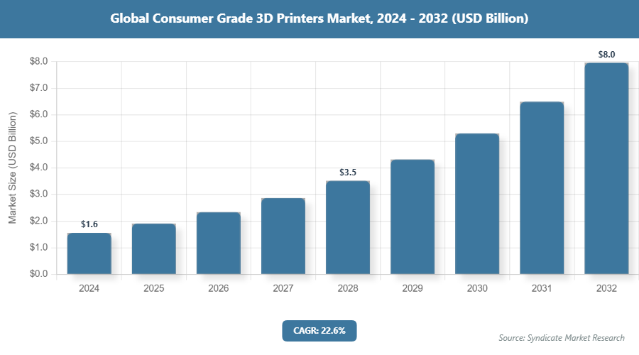 Global Consumer Grade 3D Printers Market Size