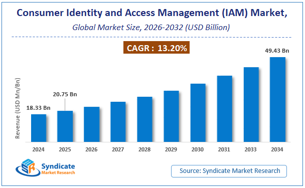 Global Consumer Identity and Access Management (IAM) Market Size