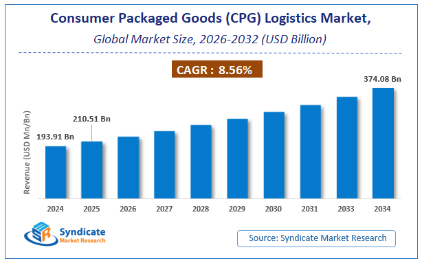 Global Consumer Packaged Goods (CPG) Logistics Market Size