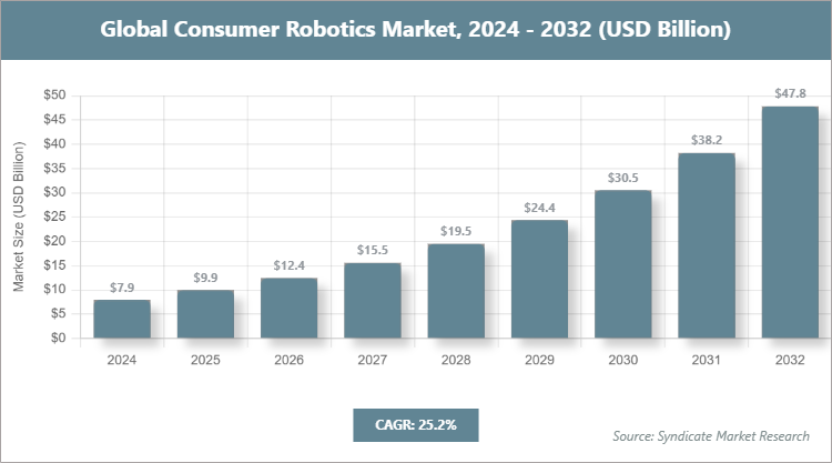Global Consumer Robotics Market Size