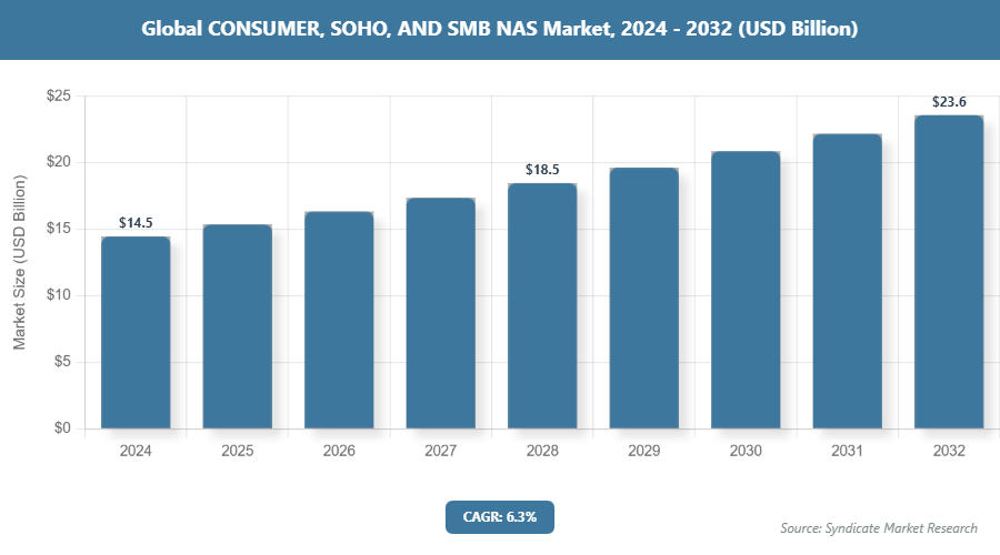 Global CONSUMER, SOHO, AND SMB NAS Market Size