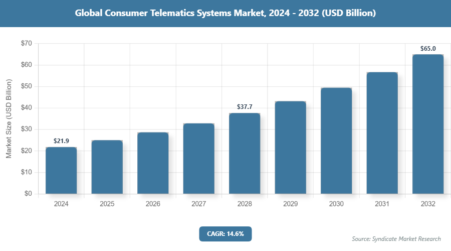 Global Consumer Telematics Systems Market Size