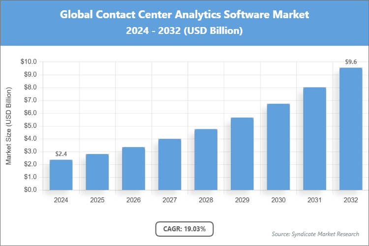 Global Contact Center Analytics Software Market Size