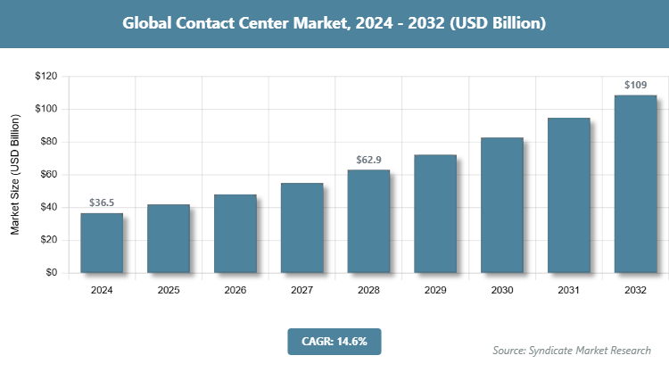 Global Contact Center Market Size