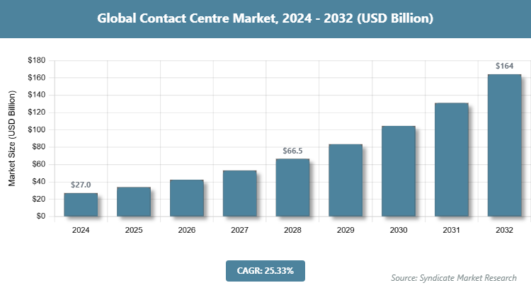 Global Contact Centre Market Size