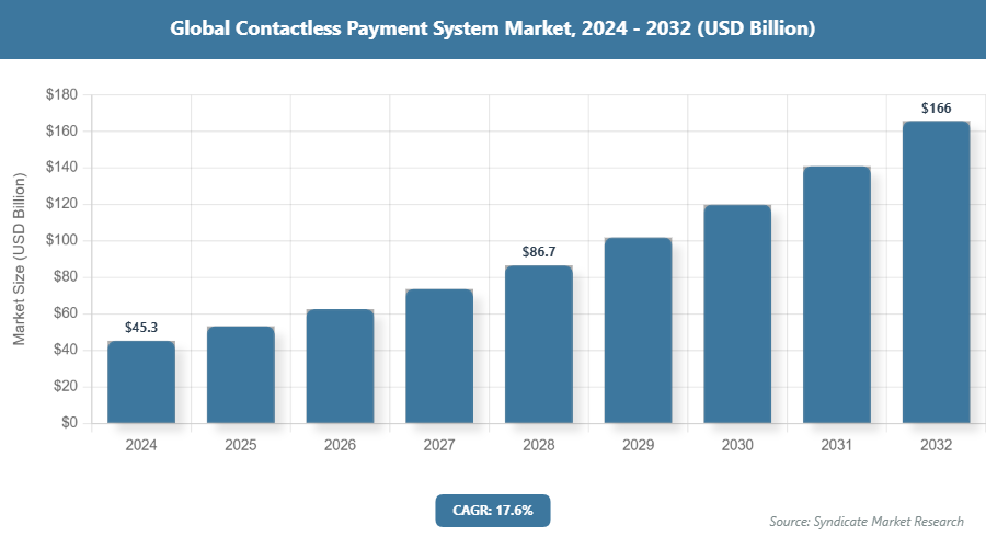 Global Contactless Payment System Market Size