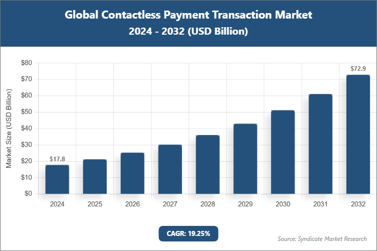 Global Contactless Payment Transaction Market Size