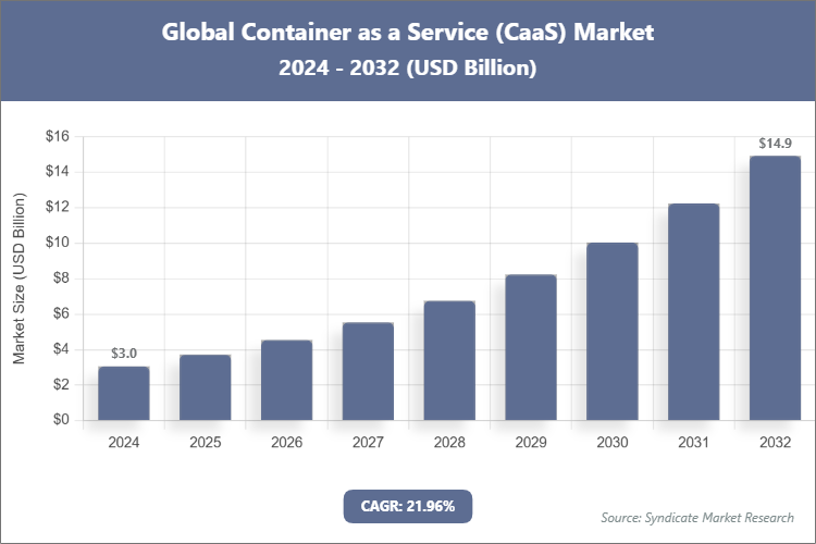 Global Container as a Service (CaaS) Market Size