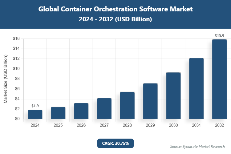 Global Container Orchestration Software Market Size