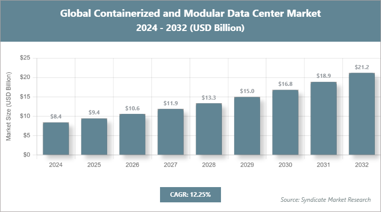 Global Containerized and Modular Data Center Market Size