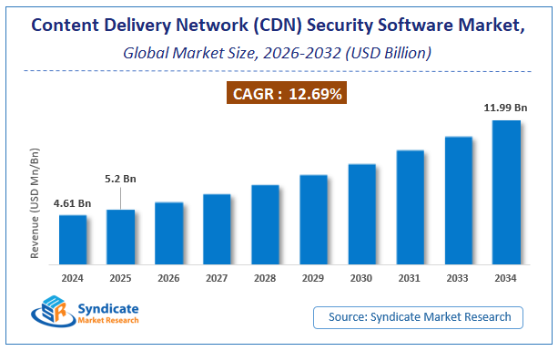Global Content Delivery Network (CDN) Security Software Market Size