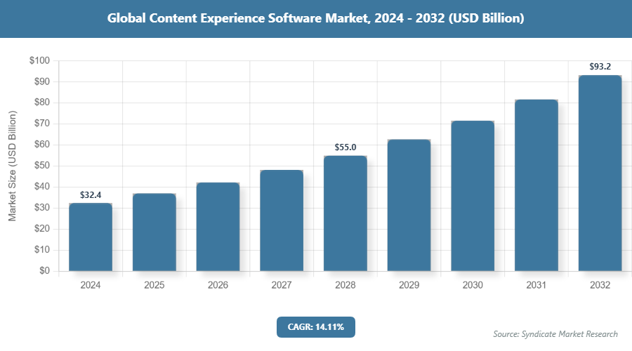 Global Content Experience Software Market Size