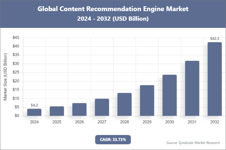 Global Content Recommendation Engine Market Size