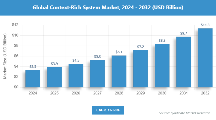Global Context-Rich System Market Size