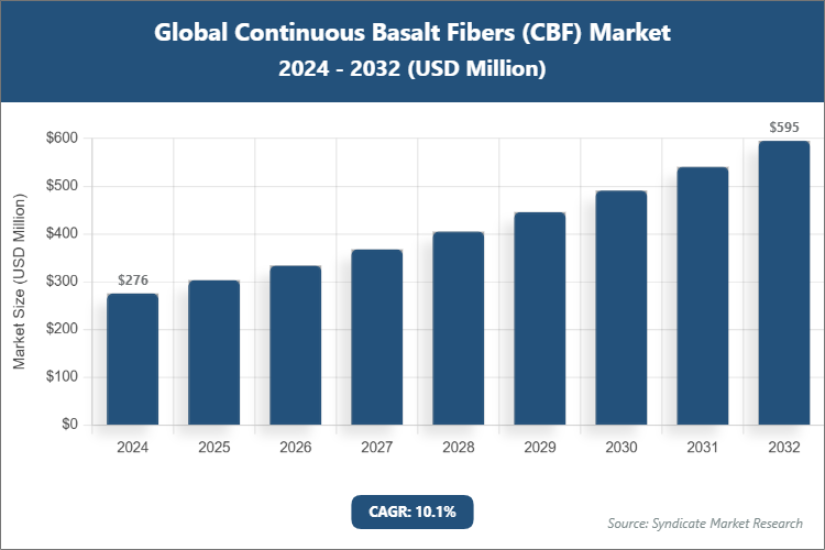 Global Continuous Basalt Fibers (CBF) Market Size