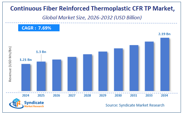 Global Continuous Fiber Reinforced Thermoplastic CFR TP Market Size