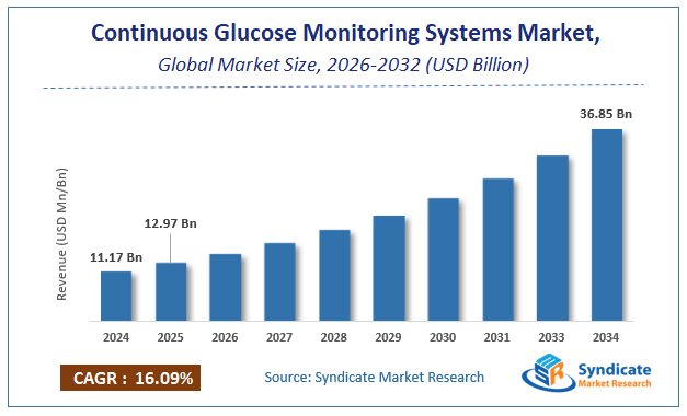 Global Continuous Glucose Monitoring Systems Market Size
