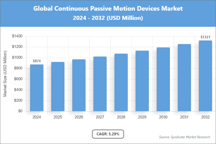 Global Continuous Passive Motion Devices Market Size