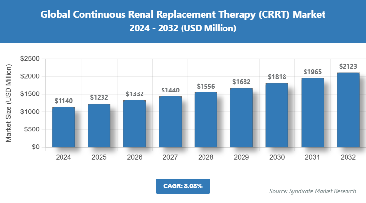 Global Continuous Renal Replacement Therapy (CRRT) Market Size