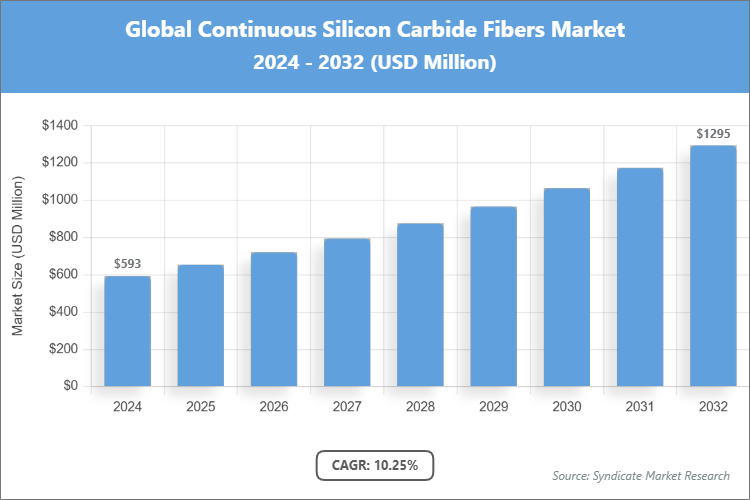 Global Continuous Silicon Carbide Fibers Market Size