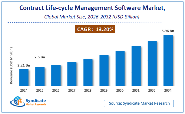 Global Contract Life-cycle Management Software Market Size