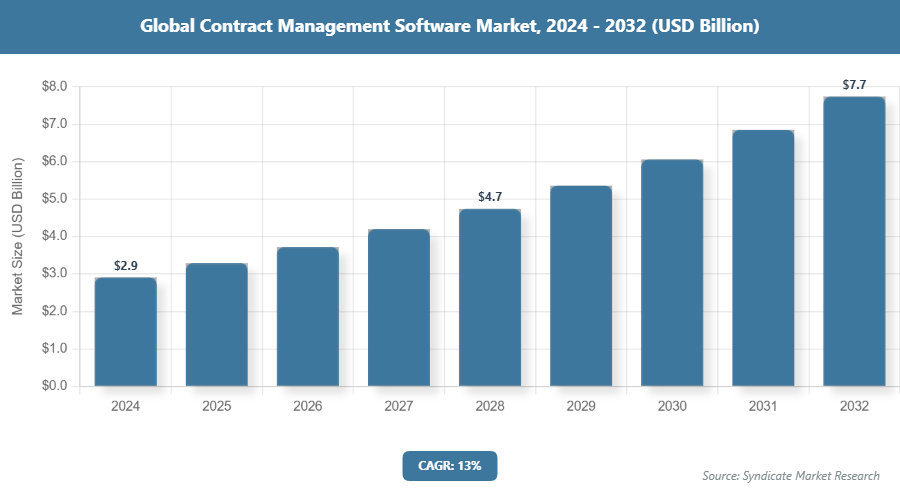Global Contract Management Software Market Size