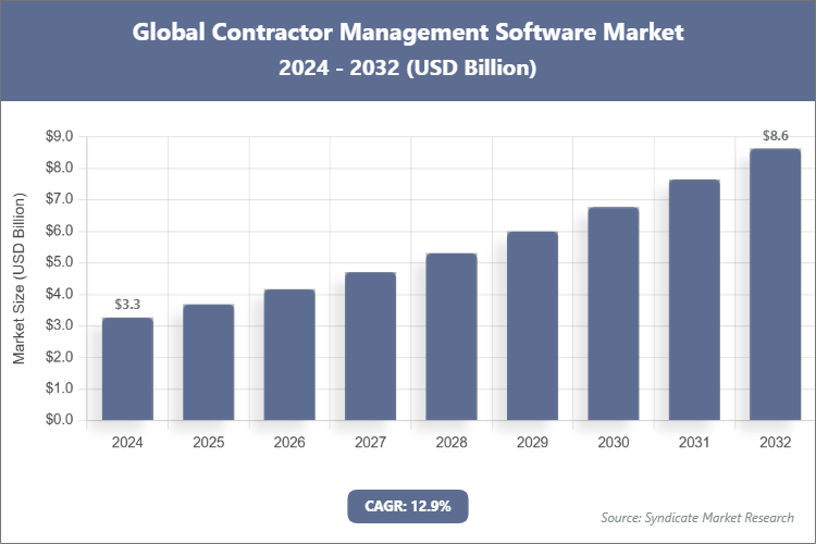 Global Contractor Management Software Market Size