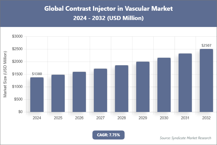 Global Contrast Injector in Vascular Market Size
