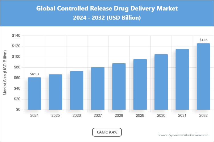 Global Controlled Release Drug Delivery Market Size