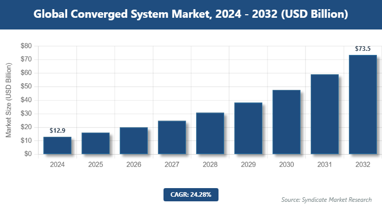Global Converged System Market Size