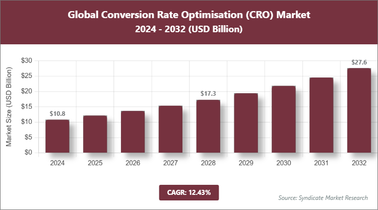 Global Conversion Rate Optimisation (CRO) Market Size