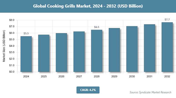 Global Cooking Grills Market Size