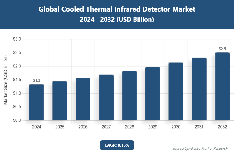 Global Cooled Thermal Infrared Detector Market Size