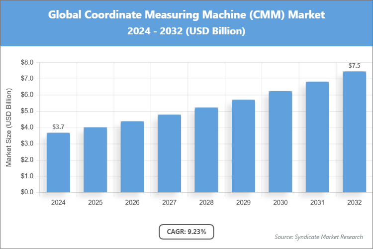 Global Coordinate Measuring Machine (CMM) Market Size