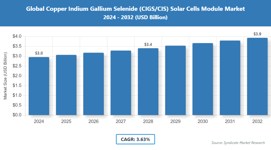 Global Copper Indium Gallium Selenide (CIGS/CIS) Solar Cells Module Market Size